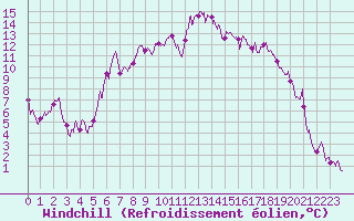 Courbe du refroidissement olien pour Calvi (2B)