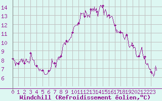 Courbe du refroidissement olien pour Ste (34)