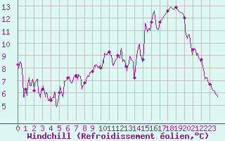 Courbe du refroidissement olien pour Chambry / Aix-Les-Bains (73)