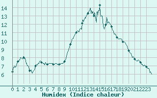 Courbe de l'humidex pour Adast (65)