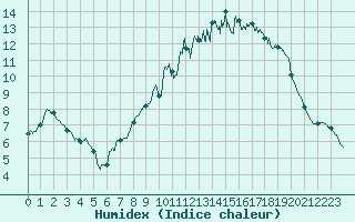 Courbe de l'humidex pour Brest (29)