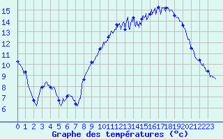 Courbe de tempratures pour Saint-Mme-le-Tenu (44)