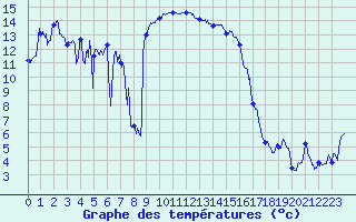 Courbe de tempratures pour Calvi (2B)