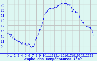 Courbe de tempratures pour Brianon (05)