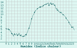 Courbe de l'humidex pour Ploudalmezeau (29)