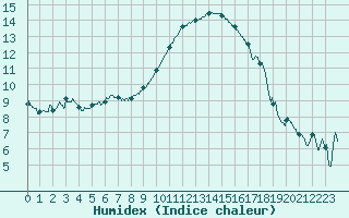 Courbe de l'humidex pour Perpignan (66)