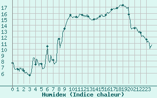 Courbe de l'humidex pour Lyon - Bron (69)