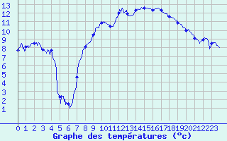 Courbe de tempratures pour Grenoble/St-Etienne-St-Geoirs (38)