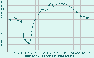 Courbe de l'humidex pour Grenoble/St-Etienne-St-Geoirs (38)