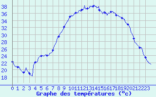 Courbe de tempratures pour Figari (2A)