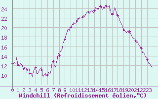 Courbe du refroidissement olien pour Rgusse (83)