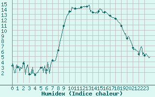 Courbe de l'humidex pour Calvi (2B)