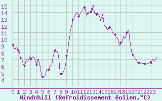Courbe du refroidissement olien pour Alistro (2B)