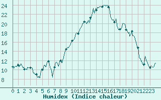 Courbe de l'humidex pour Calais / Marck (62)