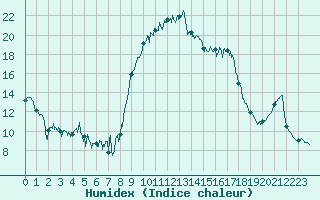 Courbe de l'humidex pour La Roche-sur-Yon (85)