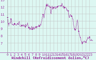Courbe du refroidissement olien pour Lanvoc (29)