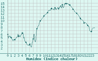 Courbe de l'humidex pour Perpignan (66)