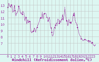 Courbe du refroidissement olien pour Gourdon (46)