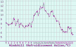 Courbe du refroidissement olien pour Marignane (13)