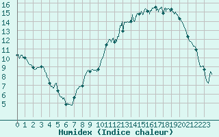 Courbe de l'humidex pour Royan-Mdis (17)