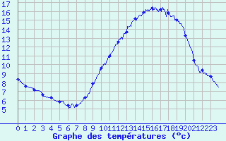 Courbe de tempratures pour Alpuech (12)