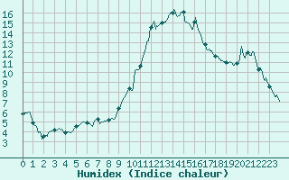 Courbe de l'humidex pour Aubenas - Lanas (07)
