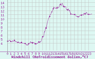 Courbe du refroidissement olien pour Vannes-Sn (56)