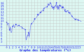 Courbe de tempratures pour Montpellier (34)