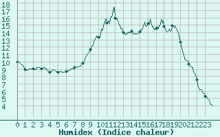 Courbe de l'humidex pour Figari (2A)