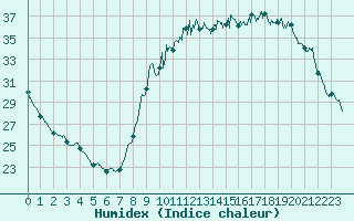 Courbe de l'humidex pour Ajaccio - Campo dell'Oro (2A)