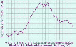 Courbe du refroidissement olien pour Cherbourg (50)