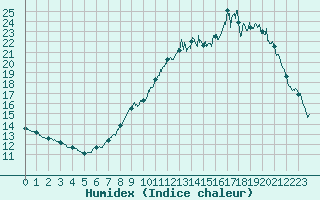 Courbe de l'humidex pour Abbeville (80)