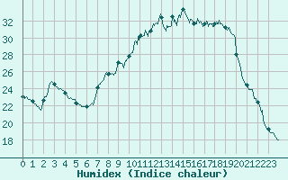 Courbe de l'humidex pour Valence (26)