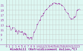 Courbe du refroidissement olien pour Luxeuil (70)