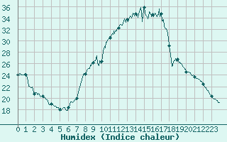 Courbe de l'humidex pour Albert-Bray (80)
