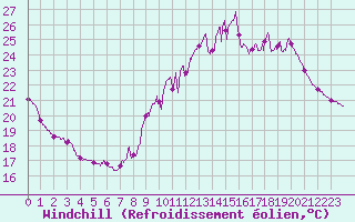 Courbe du refroidissement olien pour Leucate (11)