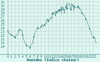 Courbe de l'humidex pour Blois (41)