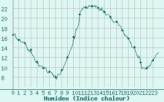 Courbe de l'humidex pour Figari (2A)