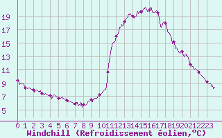 Courbe du refroidissement olien pour Brianon (05)