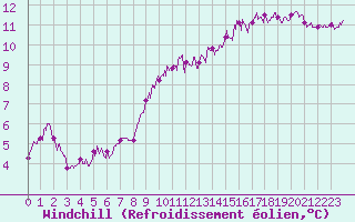 Courbe du refroidissement olien pour Saint-Brieuc (22)