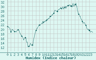 Courbe de l'humidex pour Chambry / Aix-Les-Bains (73)