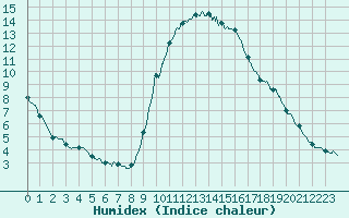 Courbe de l'humidex pour Aix-en-Provence (13)