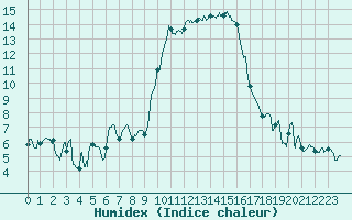 Courbe de l'humidex pour Calvi (2B)