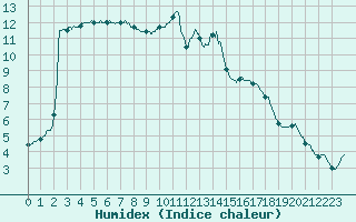 Courbe de l'humidex pour Brive-Souillac (19)
