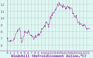 Courbe du refroidissement olien pour Saint-Brieuc (22)