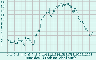 Courbe de l'humidex pour Lanvoc (29)