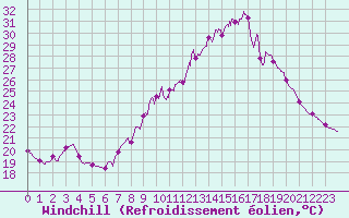 Courbe du refroidissement olien pour Caunes-Minervois (11)