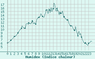 Courbe de l'humidex pour Figari (2A)