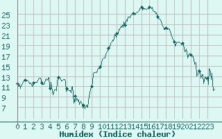 Courbe de l'humidex pour Cazaux (33)