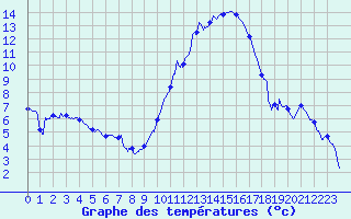 Courbe de tempratures pour Le Luc - Cannet des Maures (83)